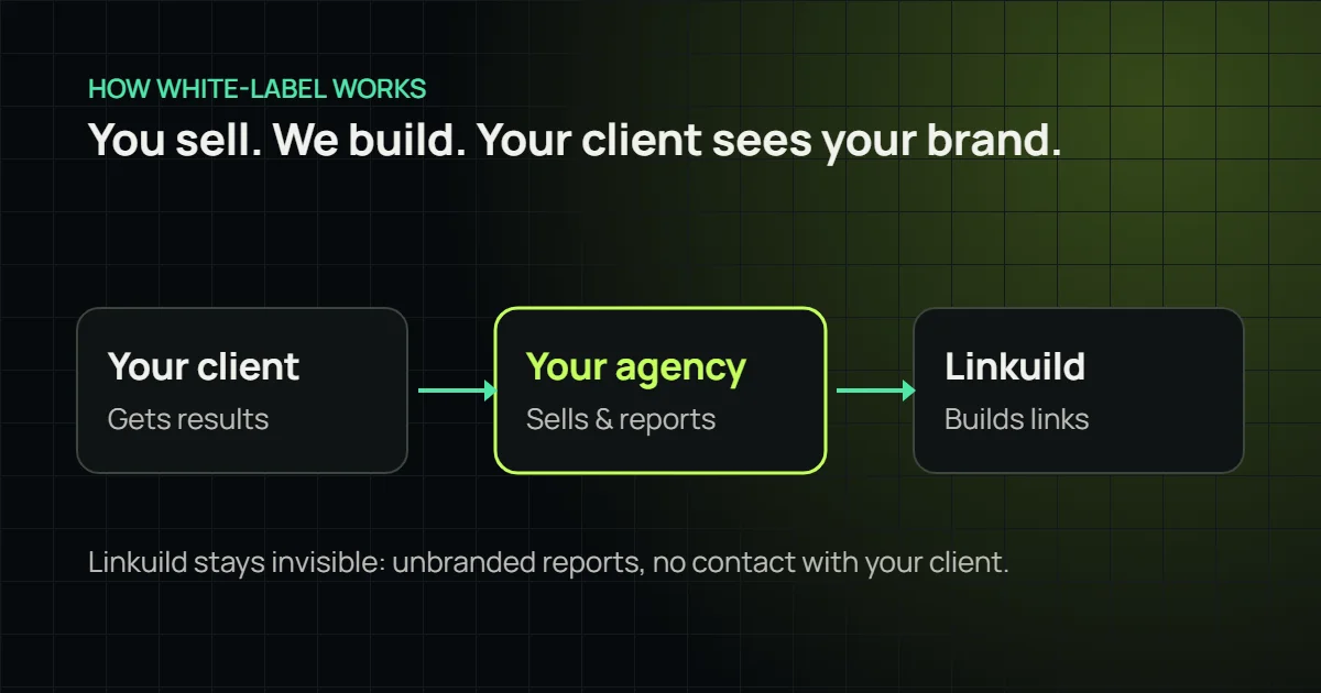 How white-label link building works: your client, your agency, Linkuild